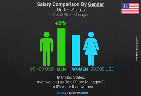 Store Manager yearly salaries in the United States at Prada 